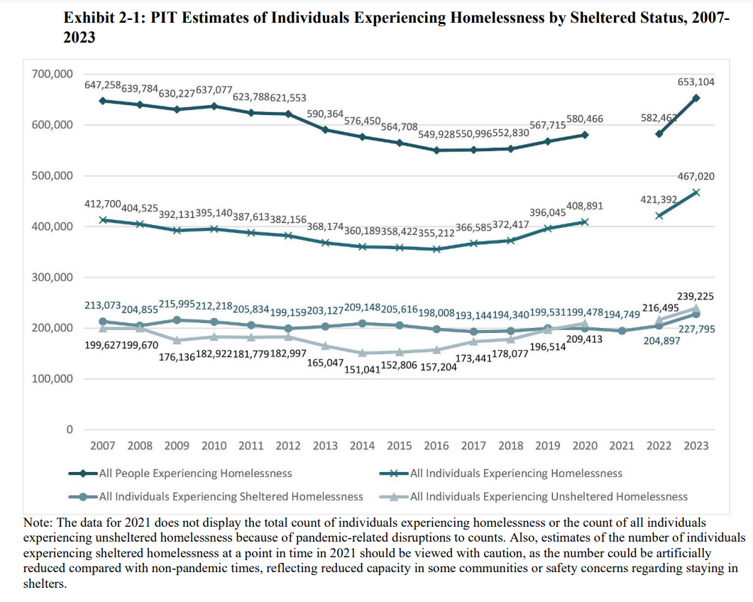 Estimates of individuals experiencing homelessness in the U.S. by sheltered status, 2007-2023. Graphic: U.S. Department of Housing and Urban Development