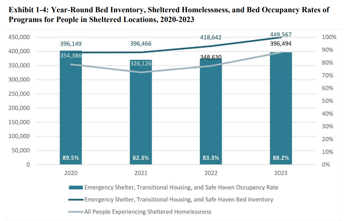 Year-round bed inventory, sheltered homelessness, and bed occupancy rates of programs for people in sheltered locations in the U.S., 2020-2023. Graphic: U.S. Department of Housing and Urban Development