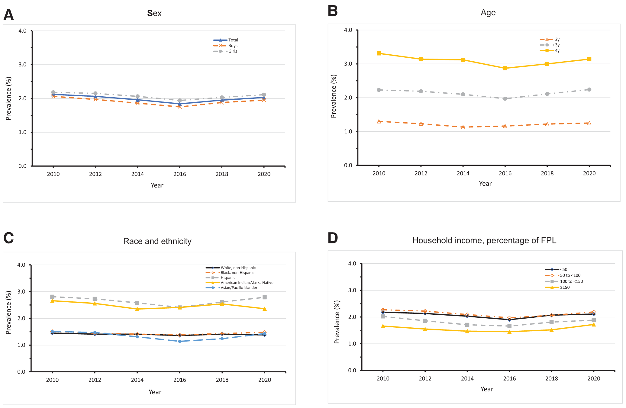 Trends in the prevalence of severe obesity among U.S. children aged 2 to 4 years enrolled in WIC from 2010 to 2020 by (A) sex, (B) age, (C) race and ethnicity, and (D) household income. Graphic: Zhao, et al., 2023 / Pediatrics