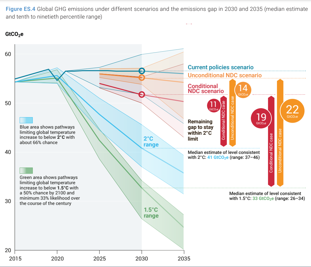 Global greenhouse gas (GHG) emissions under different scenarios and the emissions gap in 2030 and 2035 (median estimate and tenth to ninetieth percentile range), 2023 estimate. The emissions gap for 2030 remains largely unchanged compared with the 2022 assessment. Full implementation of unconditional nationally determined contributions (NDCs) is estimated to result in a gap with below 2°C pathways of about 14  GtCO2e (range: 13–16) with at least 66 per cent chance. If the conditional NDCs are also fully implemented, the below 2°C emissions gap is reduced to 11 GtCO2e (range: 9–15). Graphic: UNEP