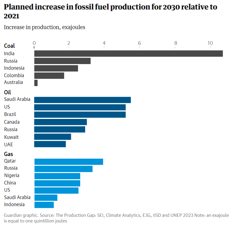 Planned increase in fossil fuel production for 2030 relative to 2021, in exajoules. Data: The Production Gap: SEI, Climate Analytics, E3G, IISD and UNEP 2023. An exajoule is equal to one quintillion joules. Graphic: The Guardian