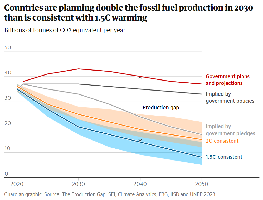Countries are planning double the fossil fuel production in 2030 than is consistent with 1.5C warming, billions of tonnes of CO2 equivalent per year. Data: The Production Gap: SEI, Climate Analytics, E3G, IISD and UNEP 2023. Graphic: The Guardian