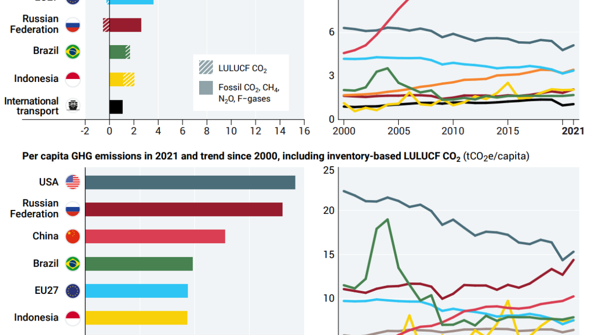 Global greenhouse gas (GHG) emissions in 2021 and trend since 2000, including inventory-based Land use, land-use change and forestry (LULUCF) CO2 in GtCO2e (top) and Per capita GHG emissions in 2021 and trend since 2000, including inventory-based LULUCF CO2 in tCO2e/capita (bottom). Graphic: UNEP