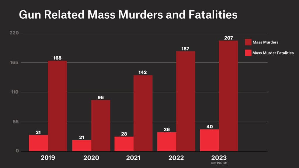 Gun-related mass murders and fatalities in the U.S., 2019-2023. The pace of mass murder shootings continued to accelerate in the U.S. in 2023, hitting new records for both the number of attacks and the number of people killed. The year ended with a grim toll of 40 mass murder shootings, which left 207 people dead. Data: gunviolencearchive.org. Graphic: The Messenger