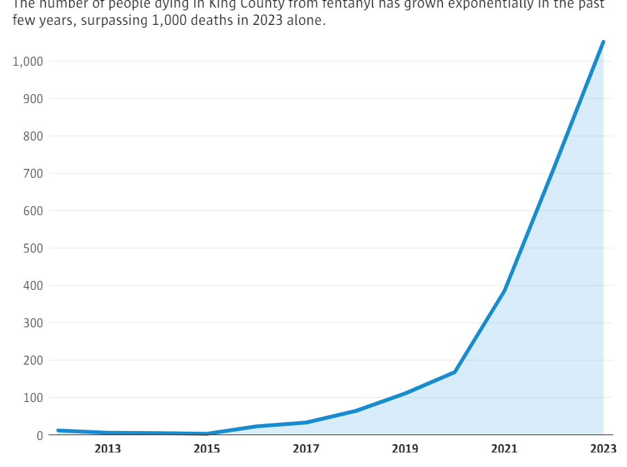 Number of fentanyl overdose deaths in King County, 2013-2023. The number of people dying in King County from fentanyl has grown exponentially in the past few years, surpassing 1,000 deaths in 2023 alone. Data: Public Health – Seattle and King County. Graphic: Fiona Martin / The Seattle Times