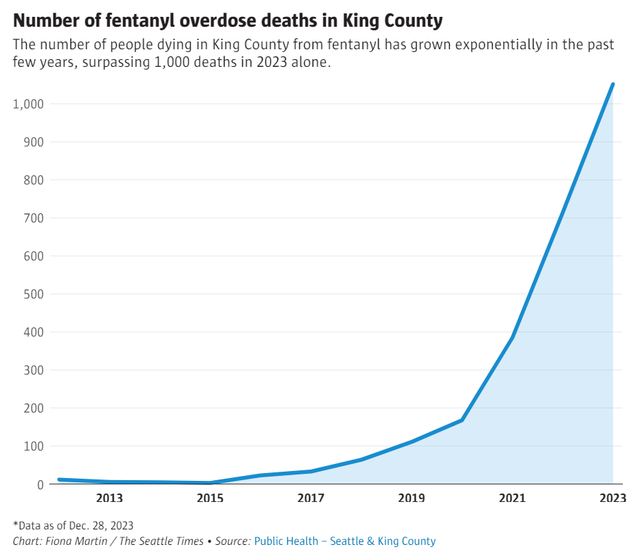 Number of fentanyl overdose deaths in King County, 2013-2023. The number of people dying in King County from fentanyl has grown exponentially in the past few years, surpassing 1,000 deaths in 2023 alone. Data: Public Health – Seattle and King County. Graphic: Fiona Martin / The Seattle Times