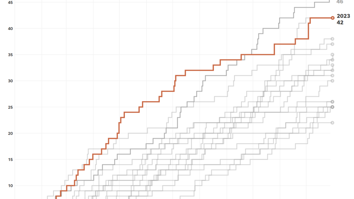 Number of mass killings in the U.S. 2023 compared with previous years. Data: The Associated Press / Northeastern University / USA TODAY. Graphic: USA TODAY