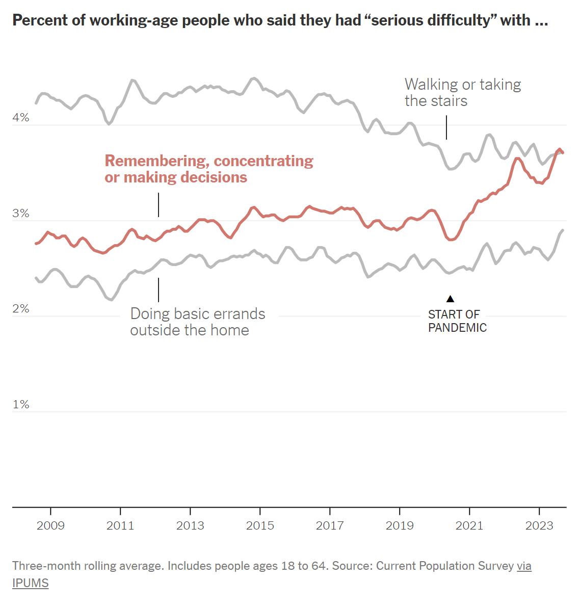 Survey results showing number of working-age people in the U.S. who said they had “serious difficulty” with three different tasks, 2009-2023. Three-month rolling average. Includes people ages 18 to 64. Data: Current Population Survey via IPUMS. Graphic: The New York Times