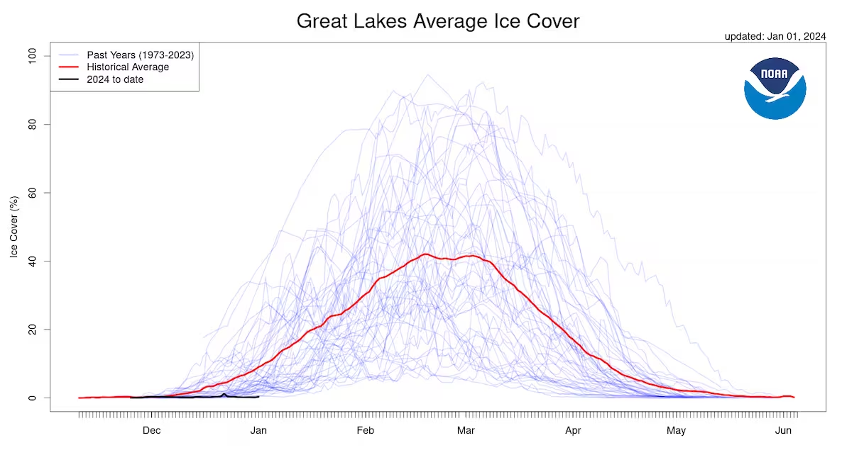 Great Lakes average ice cover, 1973-2023. The black line at the bottom shows the 2023-2024 season’s ice cover to January 1st. At the beginning of January 2024, the Great Lakes had the smallest amount of ice cover on New Year’s Day in at least the previous 50 years. Graphic: NOAA