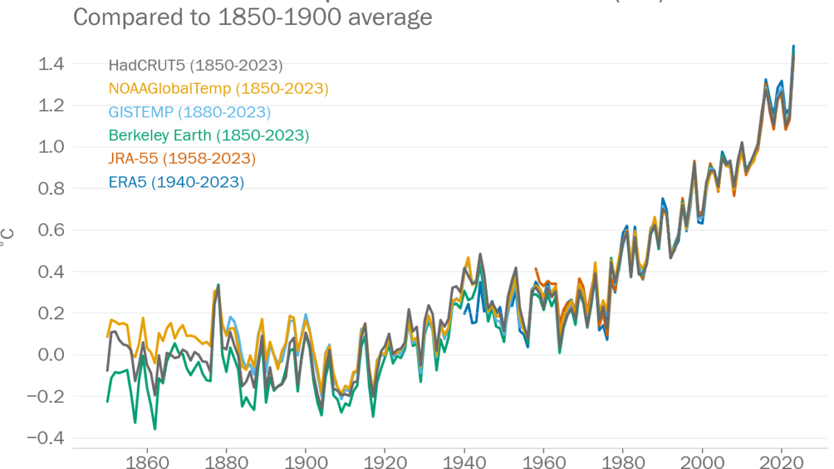 Global mean surface temperature difference compared with 1850-1900 average, 1850-2023. Six different data sets are shown. The 2023 annual average global temperature was 1.45 ± 0.12 °C above pre-industrial levels. Graphic: WMO