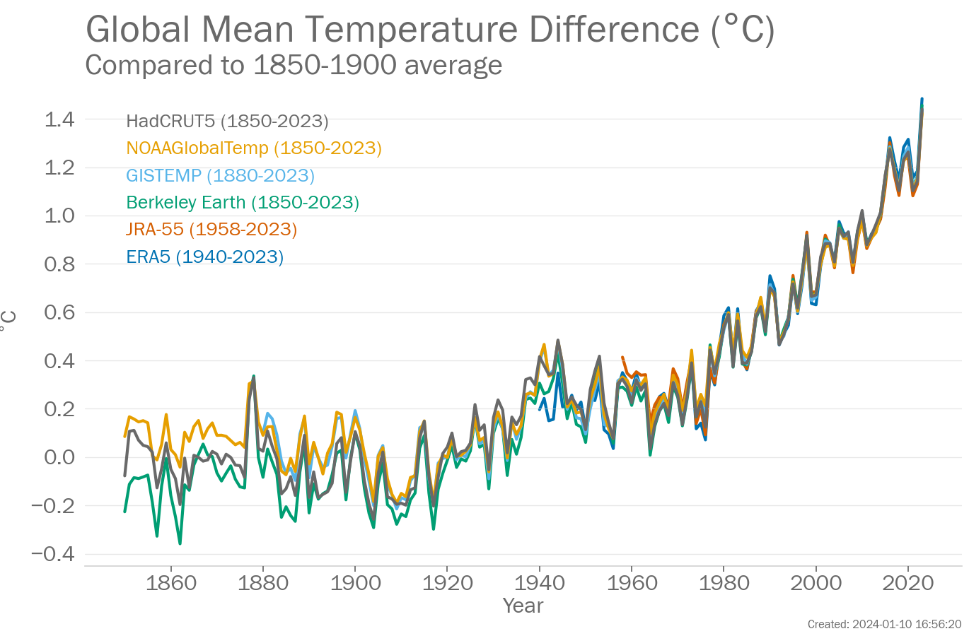 Global mean surface temperature difference compared with 1850-1900 average, 1850-2023. Six different data sets are shown. The 2023 annual average global temperature was 1.45 ± 0.12 °C above pre-industrial levels. Graphic: WMO