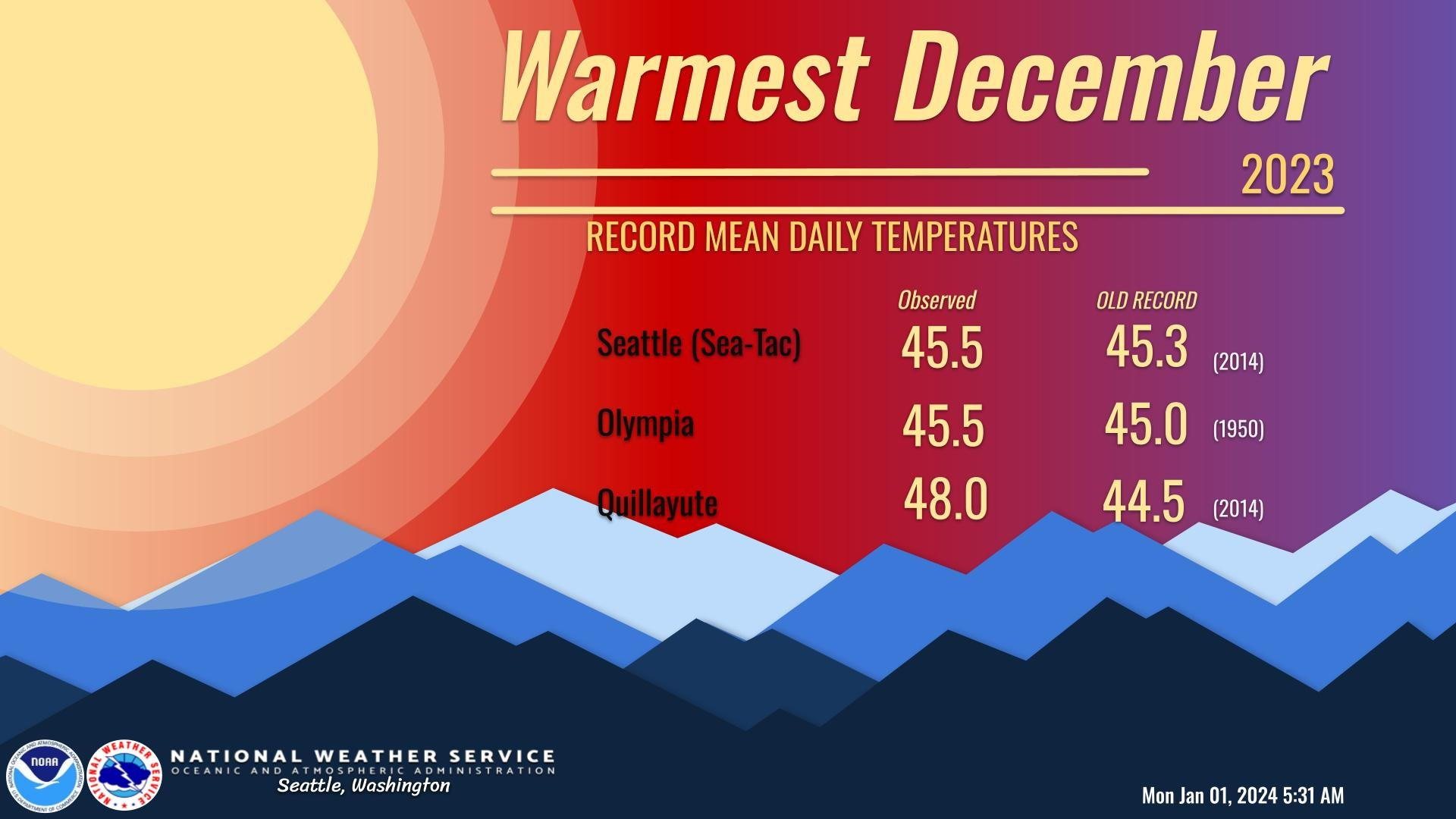 2023 had the warmest December on record for Sea-Tac, Olympia, and Quillayute, with mean daily average temperatures of 45.5°F (7.5°C) in Seattle and Olympia, and 48.0°F (8.9°C) in Quillayute. Graphic: NWS Seattle