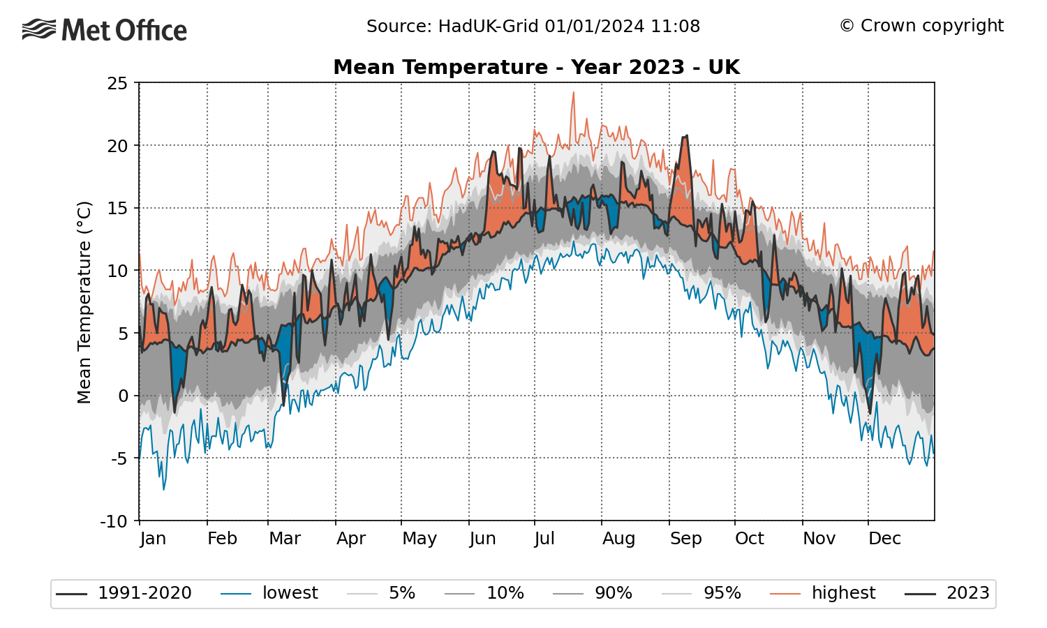 Daily mean temperature in the UK for 2023 compared to the 1991-2020 average. Orange denotes warmer than average dates, with blue colder than average. It was the hottest June on record for the UK by a wide margin, and the joint-hottest September as temperatures in the year peaked at 33.5°C on 10 September 2023 – only the fifth time this has happened in September in observational records. Graphic: Met Office