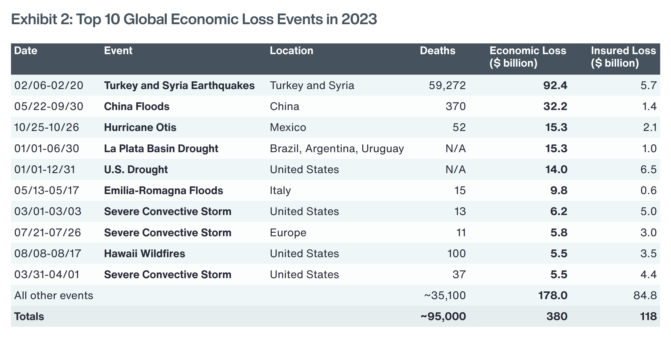 Table showing the Top 10 global economic loss events in 2023 due to natural and climate disasters. Approximately a quarter of all economic losses in 2023 were attributed to the disastrous earthquake sequence in Turkey and Syria, which struck the region in February. Widespread impact on property and infrastructure resulted in more than $90 billion in direct damage — making it the costliest natural disaster recorded in both Turkey and Syria, the Middle East and the entire EMEA region in modern history. At least four other events have crossed the $10 billion dollar economic damage threshold, with China reporting total flood damage in excess of $30 billion again, after a below-average loss year in 2022. Powerful Hurricane Otis made its devastating landfall at Category 5 intensity near Acapulco in Mexico and made history as the strongest landfalling hurricane in Eastern Pacific. Drought was prominent in North and South America. While only three severe convective storm events ranked among the top 10 individual economic losses of 2023 and none of them surpassed $10 billion, the peril was responsible for more than $94 billion in combined damage. Graphic: Aon