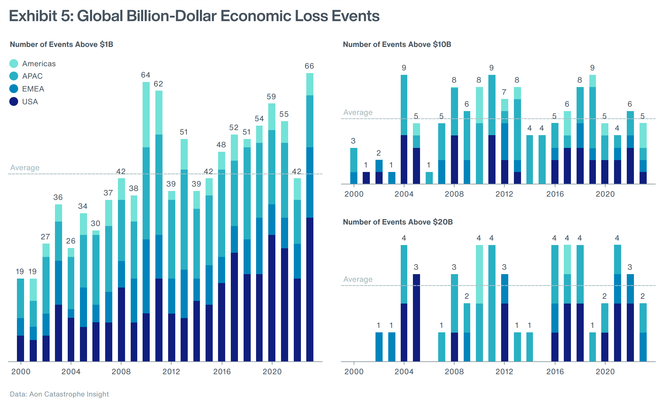 Global billion-dollar economic loss events, 2000-2023. In 2023, there were at least 66 individual billion-dollar natural disasters, which was well above the average of 43. Half of these events occurred in the United States alone. Please note that for this report, wildfires are treated as individual events. Additionally, crossregional events, such as Atlantic hurricanes, which caused billion-dollar losses in two regions, are only counted once. There is undoubtedly a sharp increase in the number of disasters that result in more than $1 billion in economic losses globally on a price-inflated basis. This trend can largely be attributed to the increase of exposed assets. The increase in the number of these medium-size events is driven by the growing frequency of costly severe convective storms. The upward trend is less apparent when focusing on a higher loss threshold. For example, there have been 52 individual events that resulted in losses above $20 billion in 2023 USD since 2000. While such occurrences remain relatively rare, there has been at least one such event every year since 2016. Natural perils responsible for the highest number of such “mega-disasters” are tropical cyclone (18 since 2000), flooding (12) and earthquake (11). Graphic: Aon