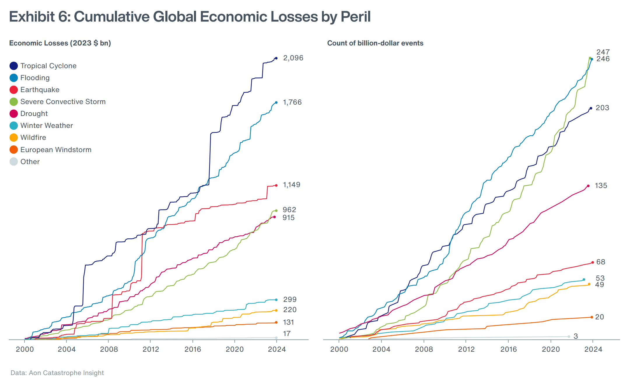 Cumulative global economic losses by peril, 2000-2023. Tropical cyclone and flooding remained the costliest perils of the 21st century on a cumulative basis. Despite its significant loss potential, earthquake ranked first for only a short period of time in 2011 after a series of costly events. Despite the extreme loss year in 2023, earthquake may lose its third position in the following years due to the accelerating growth of the severe convective storm peril, driven by the aforementioned increasing frequency of medium-size events. Notably, SCS overtook flooding in terms of the cumulative number of billion-dollar events in 2023. There were at least 28 such SCS events in 2023 — 23 of which occurred in the United States and 5 took place in Europe. Graphic: Aon