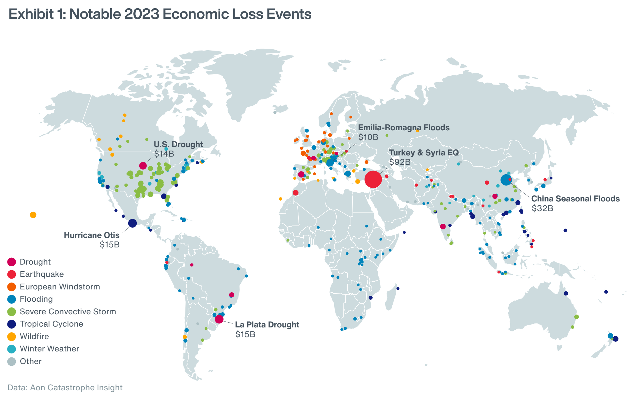 Map showing notable economic loss events due to natural and climate disasters in 2023. Global economic losses in 2023 were higher than the 21st century average. Economic losses from global natural disasters in 2023 are estimated at $380 billion, above long-term and short-term averages, after adjusting historical losses to today’s values using the U.S. Consumer Price Index. All continents recorded remarkable natural disaster events in 2023 and multiple countries faced the most significant disasters in their modern histories. The global map shows event and peril patterns that contributed to the overall economic losses in 2023. The largest loss driver was earthquake, yet this was largely caused by a handful of events, notably the earthquake sequence in Turkey and Syria. Severe convective storms came second, with the largest individual losses concentrated in the United States and Europe. Graphic: Aon