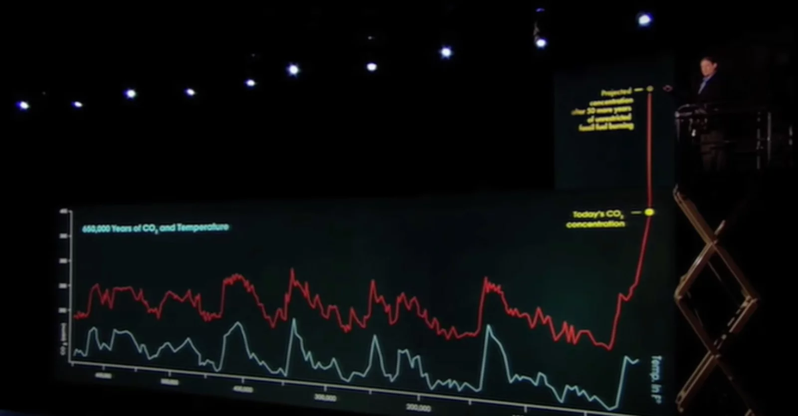 The hockey stick graph, based on research from Michael Mann and other scientists, helped make global warming accessible to a wide audience. It was featured in part in the documentary An Inconvenient Truth. The graph also became a target for climate deniers. Photo: Paramount / Screenshot by NPR