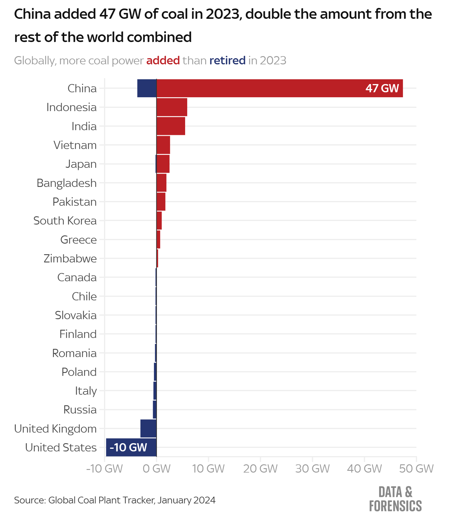 Coal power plant additions and retirements for 20 countries in 2023 (GW). China added 47 GW of coal in 2023, double the amount from the rest of the world combined. Globally, more coal power was added than retired in 2023. Data: GEM Global Coal Plant Tracker, January 2024. Graphic: Daniel Dunford / Sky News