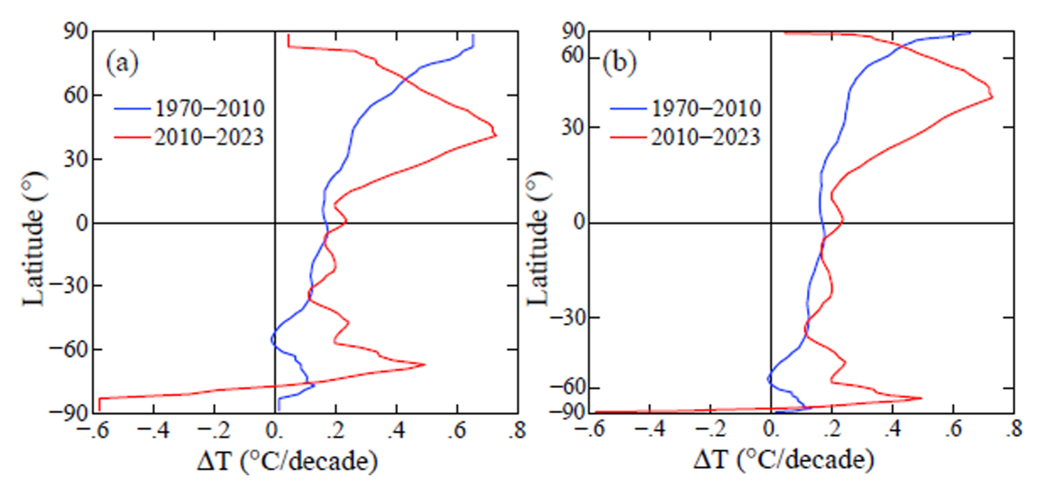 Zonal-mean surface temperature trends in 1970-2010 and 2010-2023, plotted linear in latitude (a) and area-weighted (b). Graphic: Hansen, Sato, and Kharecha, 2024
