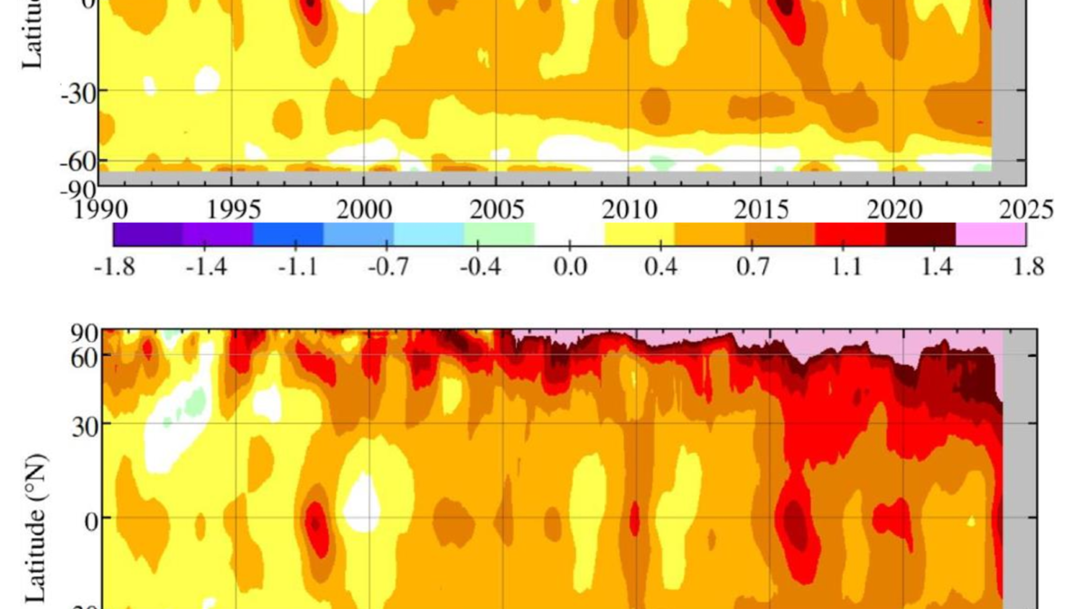 Top: Zonal-mean sea surface temperature (SST) (12-month running-mean) relative to 1951-1980 base period. Bottom: Zonal-mean surface temperature (12-month running-mean) relative to 1951-1980. Graphic: Hansen, Sato, and Kharecha, 2024