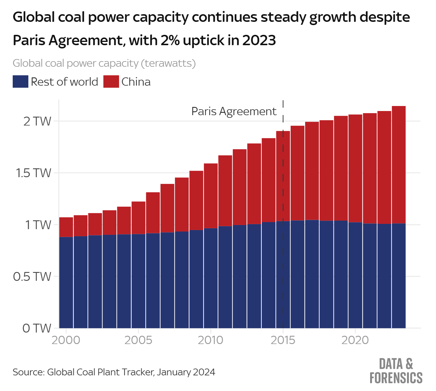Global coal power capacity (terawatts), 2000-2023. Global coal power capacity continues steady growth despite Paris Agreement, with 2 percent uptick in 2023.
Data: GEM Global Coal Plant Tracker, January 2024. Graphic: Daniel Dunford / Sky News