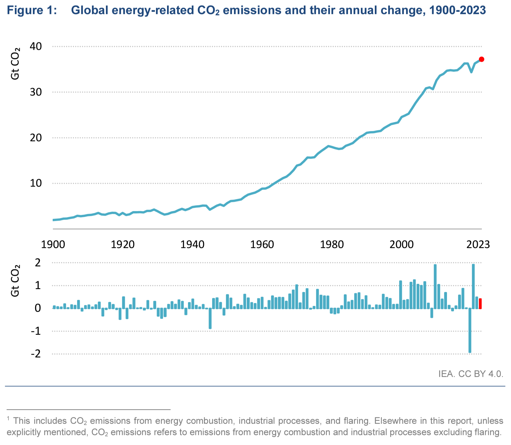 Global energy-related CO2 emissions and their annual change, 1900-2023. Total energy-related CO2 emissions increased by 1.1 percent in 2023. Far from falling rapidly – as is required to meet the global climate goals set out in the Paris Agreement – CO2 emissions reached a new record high of 37.4 Gt in 2023. This estimate is based on the IEA’s detailed, cutting-edge region-by-region and fuel-by-fuel analysis of the latest official national energy data, supplemented by data on economic and weather conditions. Graphic: IEA