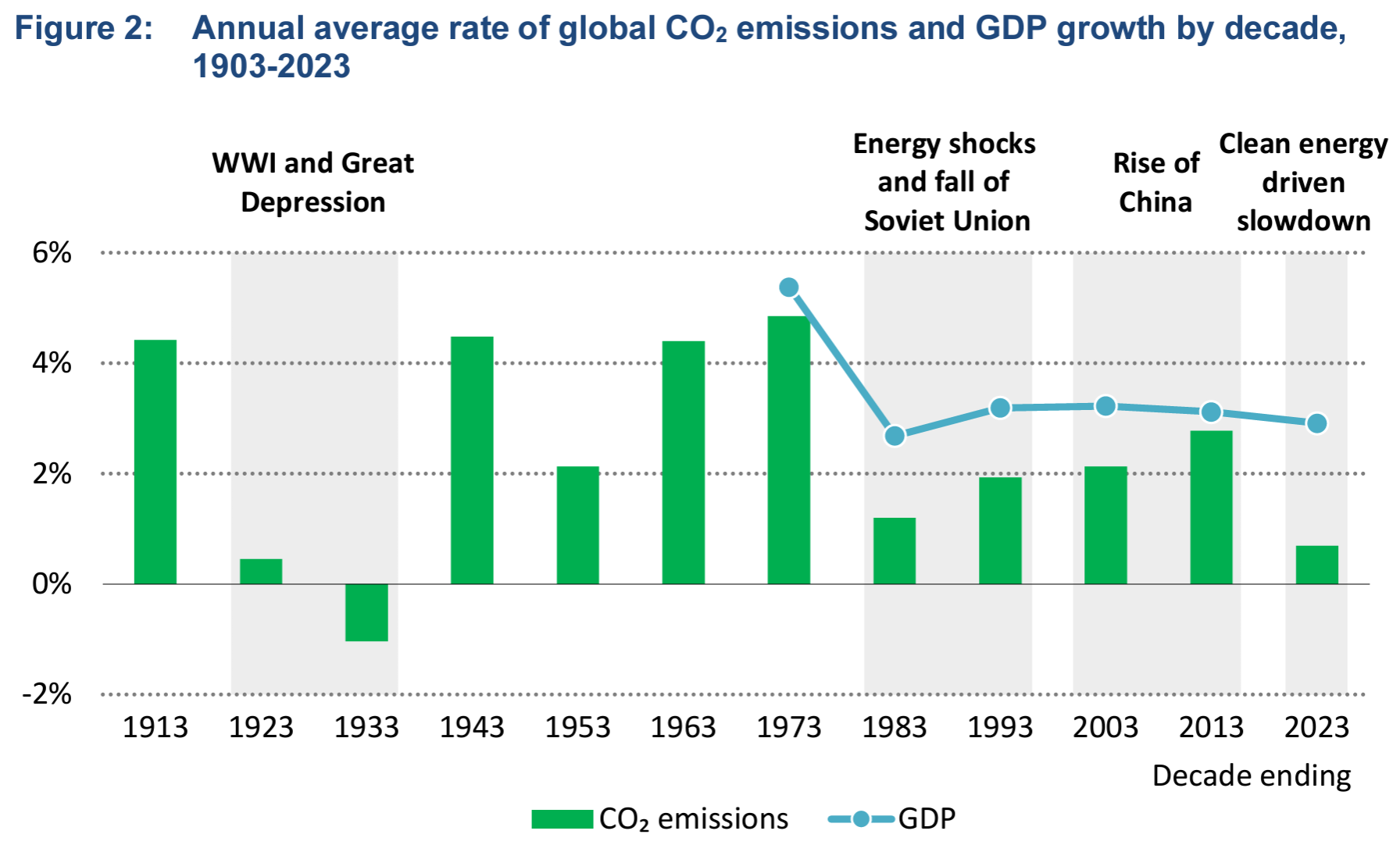 Annual average rate of global CO2 emissions and GDP growth by decade, 1903-2023. The 1.1 percent increase in emissions in 2023 represented an increase of around 410 million tonnes (Mt CO2). The percentage growth of emissions was substantially slower than global GDP growth, which was around 3 percent in 2023. Last year therefore continued the recent trend of CO2 growing more slowly than global economic activity. Over the ten years ending with 2023, global CO2 emissions have grown by slightly more than 0.5% per year. This is not just due to the Covid 19 pandemic: although emissions fell precipitously in 2020, by the following year they had already rebounded to the pre-pandemic level. It was also not caused by slow global GDP growth, which averaged a robust 3 percent per year across the course of the previous decade, in line with the annual average over the last 50 years. The rate of emissions growth seen over the last decade is slower than that seen during the 1970s and 1980s, which saw major disruptions with the two energy shocks of 1973-4 and 1979-80, and a macroeconomic shock of global significance with the fall of the Soviet Union in 1989-90. When the last ten years are put in a broader historical context, a comparably slow rate of CO2 emissions growth only occurred in the extremely disruptive decades of World War I and the Great Depression. Global CO2 emissions are therefore undergoing a structural slowdown even as global prosperity grows. Graphic: IEA
