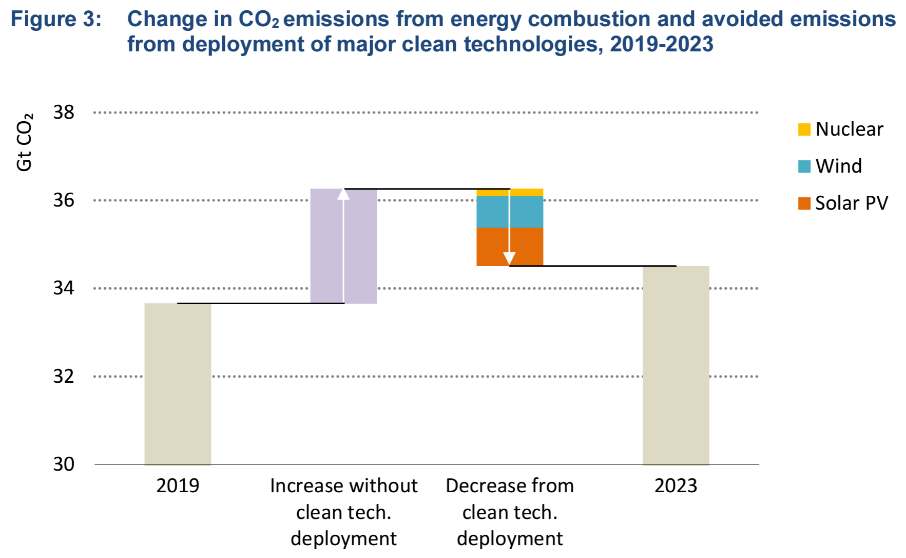 Change in CO2 emissions from energy combustion and avoided emissions from deployment of major clean technologies, 2019-2023. Clean energy is at the heart of this slowdown in emissions. Global capacity additions of wind and solar PV reached a record almost 540 GW in 2023, up 75% on the level of 2022. Global sales of electric cars climbed to around 14 million, an increase of 35% on the level of 2022. Clean energy is having a significant impact on the trajectory of global CO2 emissions. On the back of Covid-19 stimulus packages, there has been a significant acceleration in clean energy deployment since 2019. Between 2019 and 2023, total energy-related emissions increased around 900 Mt. Without the growing deployment of five key clean energy technologies since 2019 - solar PV, wind power, nuclear power, heat pumps, and electric cars - the emissions growth would have been three times larger. Graphic: IEA