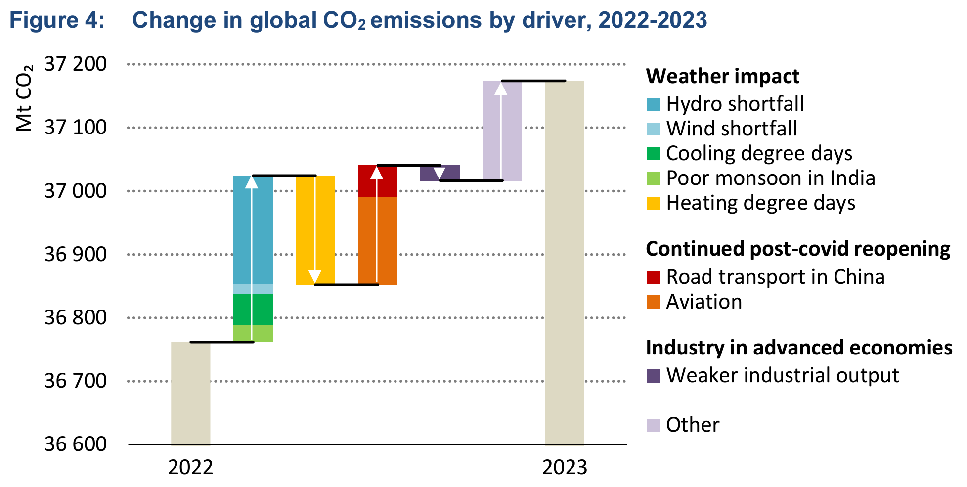 Change in global CO2 emissions by driver, 2022-2023. Graphic: IEA