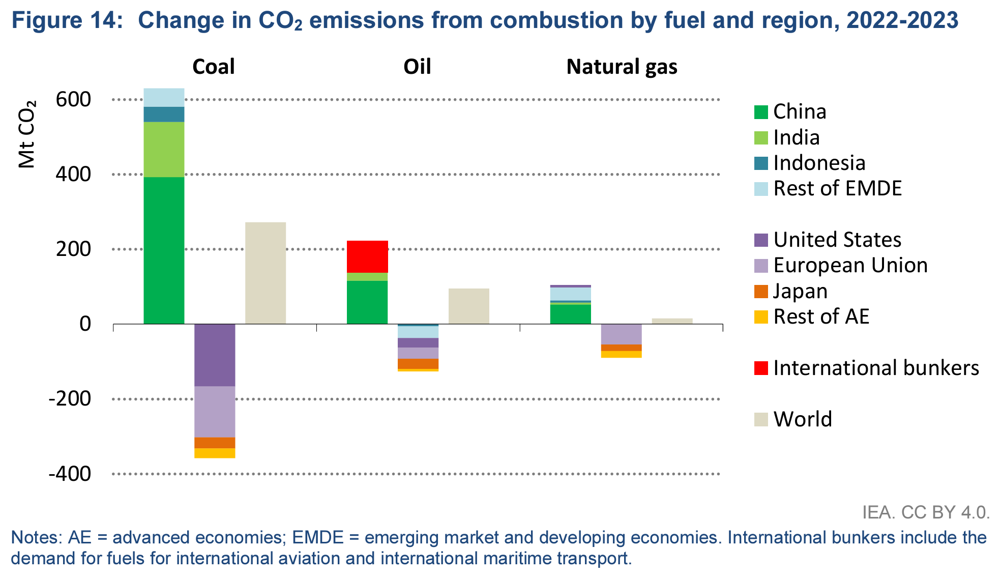 Change in CO2 emissions from combustion by fuel and region, 2022-2023. Graphic: IEA