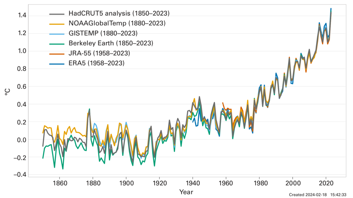 Annual global mean surface temperature anomalies relative to 1850–1900. Global mean near-surface temperature in 2023 was 1.45 ± 0.12 °C above the 1850–1900 average. The analysis is based on a synthesis of six global temperature datasets. 2023 was the warmest year in the 174-year instrumental record in each of the six datasets. The past nine years – from 2015 to 2023 – were the nine warmest years on record. The two previous warmest years were 2016, with an anomaly of 1.29 ± 0.12 °C, and 2020, with an anomaly of 1.27 ± 0.13 °C. Globally, every month from June to December was record warm for the respective month. September 2023 was particularly noteworthy, surpassing the previous global record for September by a wide margin (0.46 °C–0.54 °C) in all datasets. The second-highest margin by which a September record was broken in the past 60 years (the period covered by all datasets) was substantially smaller, at 0.03 °C–0.17 °C in 1983. July is typically the warmest month of the year globally, and thus July 2023 became the warmest month on record. The long-term increase in global temperature is due to increased concentrations of greenhouse gases in the atmosphere. The shift from La Niña, which lasted from mid-2020 to early 2023, to fully developed El Niño conditions by September 2023 likely explains some of the rise in temperature from 2022 to 2023. However, some areas of unusual warming, such as the North-East Atlantic do not correspond to typical patterns of warming or cooling associated with El Niño. Other factors, which are still being investigated, may also have contributed to the exceptional warming from 2022 to 2023, which is unlikely to be due to internal variability alone. Graphic: WMO