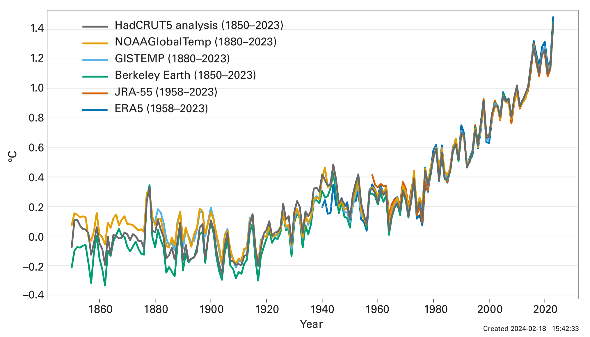 Annual global mean surface temperature anomalies relative to 1850–1900. Global mean near-surface temperature in 2023 was 1.45 ± 0.12 °C above the 1850–1900 average. The analysis is based on a synthesis of six global temperature datasets. 2023 was the warmest year in the 174-year instrumental record in each of the six datasets. The past nine years – from 2015 to 2023 – were the nine warmest years on record. The two previous warmest years were 2016, with an anomaly of 1.29 ± 0.12 °C, and 2020, with an anomaly of 1.27 ± 0.13 °C. Globally, every month from June to December was record warm for the respective month. September 2023 was particularly noteworthy, surpassing the previous global record for September by a wide margin (0.46 °C–0.54 °C) in all datasets. The second-highest margin by which a September record was broken in the past 60 years (the period covered by all datasets) was substantially smaller, at 0.03 °C–0.17 °C in 1983. July is typically the warmest month of the year globally, and thus July 2023 became the warmest month on record. The long-term increase in global temperature is due to increased concentrations of greenhouse gases in the atmosphere. The shift from La Niña, which lasted from mid-2020 to early 2023, to fully developed El Niño conditions by September 2023 likely explains some of the rise in temperature from 2022 to 2023. However, some areas of unusual warming, such as the North-East Atlantic do not correspond to typical patterns of warming or cooling associated with El Niño. Other factors, which are still being investigated, may also have contributed to the exceptional warming from 2022 to 2023, which is unlikely to be due to internal variability alone. Graphic: WMO