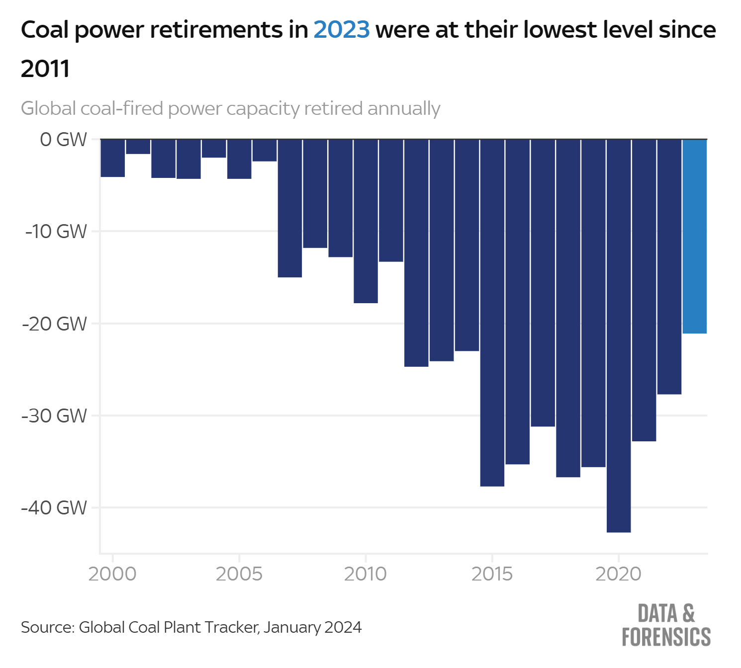 Global coal-fired power capacity (GW) retired annually, 2000-2023. Coal power retirements in 2023 were at their lowest level since 2011. Data: GEM Global Coal Plant Tracker, January 2024. Graphic: Daniel Dunford / Sky News