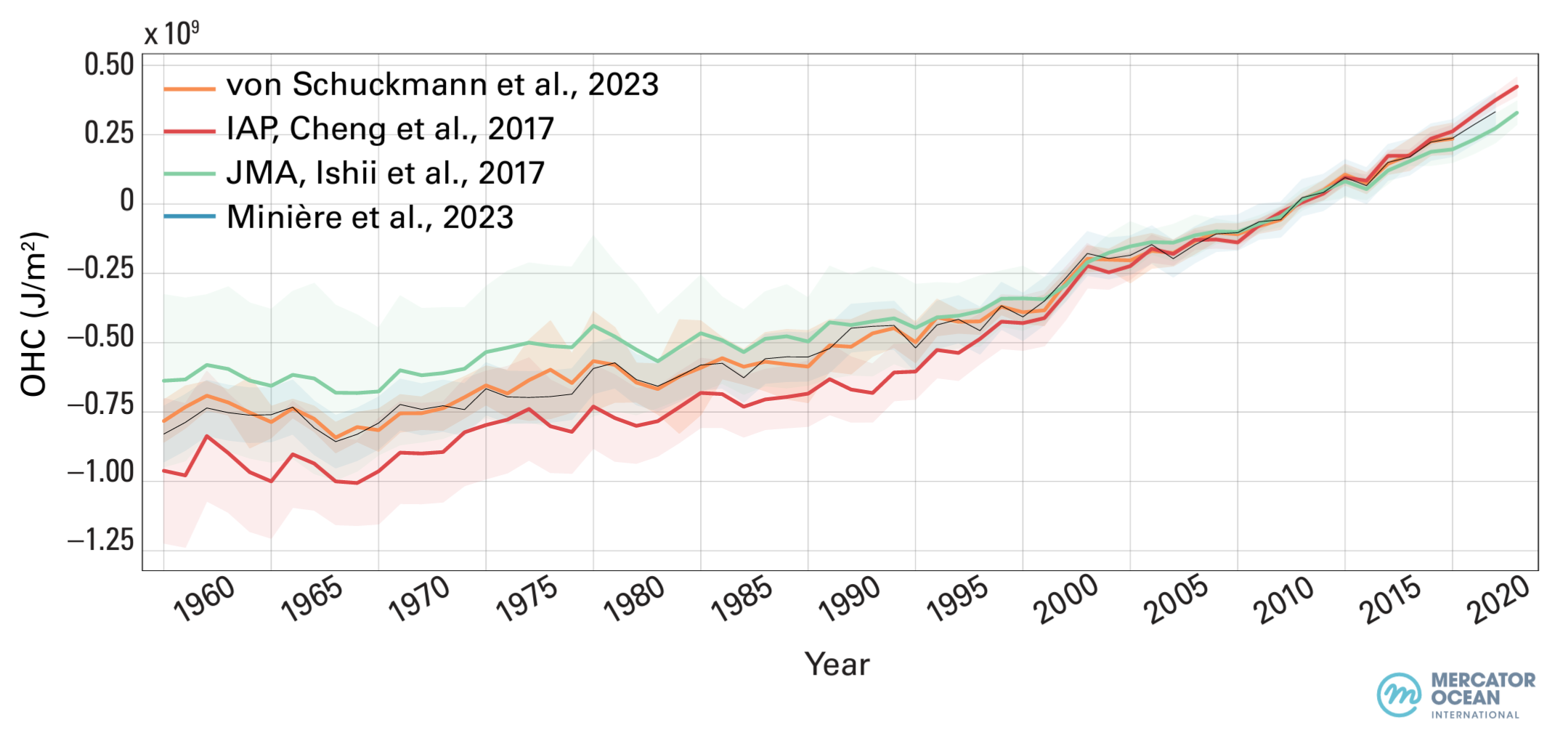 Global ocean heat content anomalies relative to the 2005–2021 average for the 0–2,000 m depth layer 1960–2023 (orange). Ensemble mean time series and ensemble standard deviation (2-standard deviations, shaded) updated from Schuckmann et al., 2023 (red); Cheng et al., 2017 (green); Minière et al., 2023 (light blue); and Ishii et al., 2017 (dark blue). According to a consolidated analysis based on several individual datasets, the upper 2,000 m of the ocean continued to warm in 2023. It is expected that warming will continue – a change that is irreversible on centennial to millennial timescales. Ocean heat content in 2023 was the highest on record, exceeding the 2022 value by 13 ± 9 ZJ consistent with estimates published in early 2024. All datasets agree that ocean warming rates show a particularly strong increase in the past two decades. The rate of ocean warming for the 0–2 000 m layer was 0.7 ± 0.1 W m-2 from 1971 to 2023 on average, but 1.0 ± 0.1 W m-2 from 2005 to 2023. Data: Mercator Ocean international. Graphic: WMO