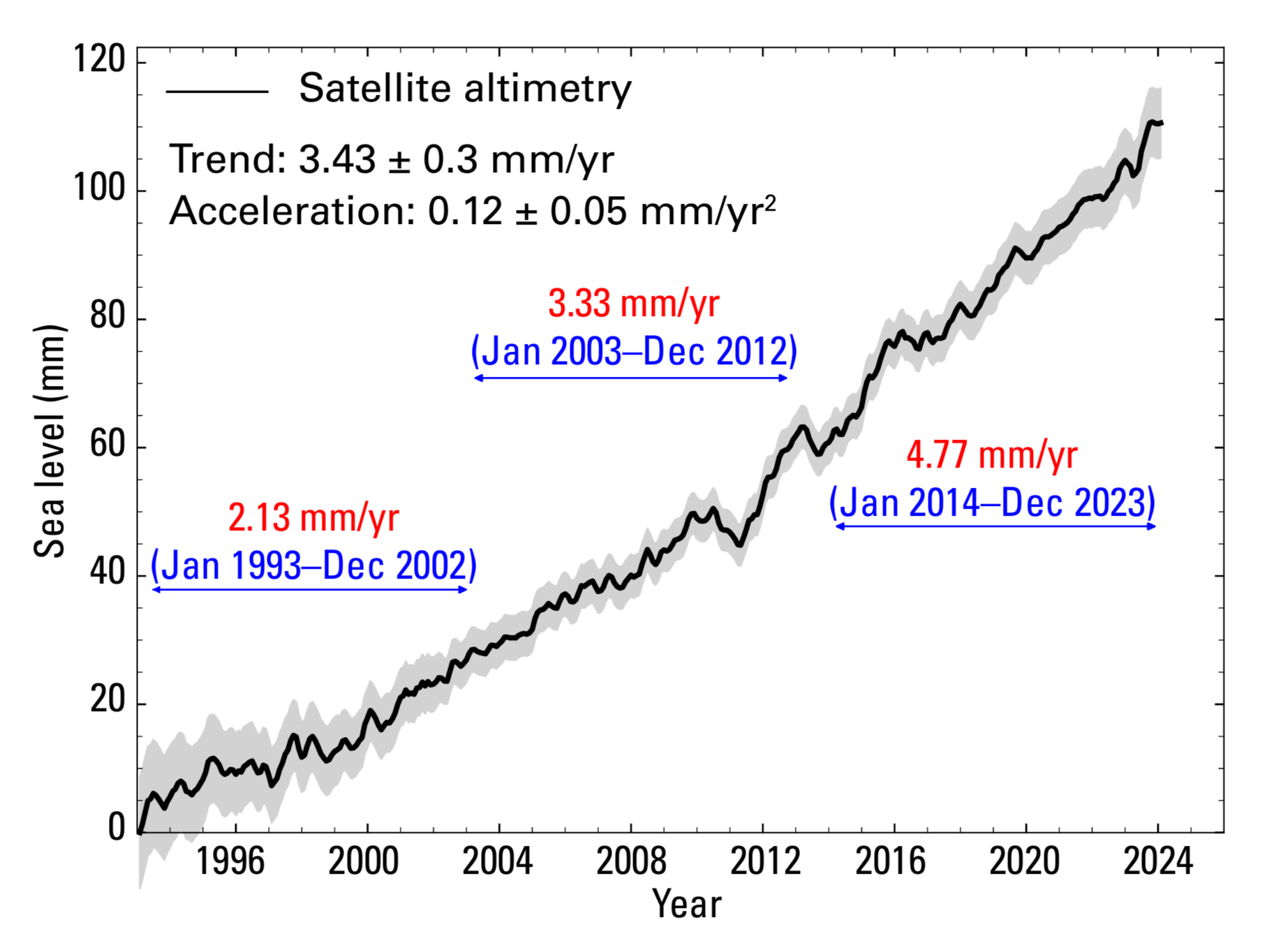 Global mean sea level (GMSL) evolution between January 1993 and December 2023 based on satellite altimetry. The black line is the best estimate, and the grey shaded area indicates uncertainty. Red and blue annotations indicate the average rate of sea-level rise during three decades of the record as indicated. In 2023, global mean sea level reached a record high in the satellite record (from 1993 to present), reflecting continued ocean warming as well as the melting of glaciers and ice sheets. The rate of global mean sea-level rise in the past 10 years (2014-2023) is more than twice the rate of sea-level rise in the first decade of the satellite record (1993-2002). Data: AVISO altimetry. Graphic: WMO