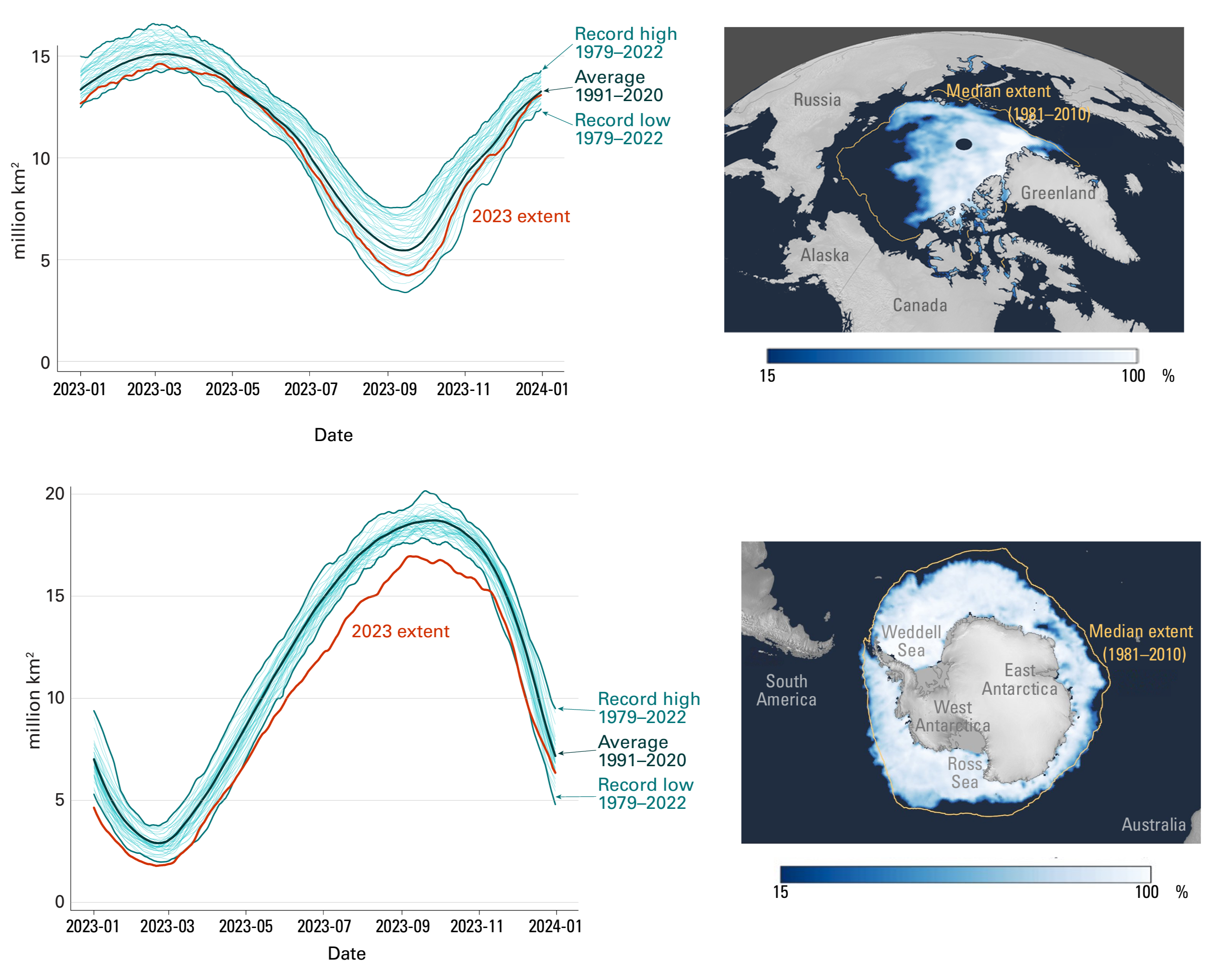 Daily Arctic (top) and Antarctic (bottom) sea-ice extent from January through December, showing 2023 (red line) against the climate normal (1991-2020, dark blue), and the record highest and lowest extents for each day (mid-blue). Individual years are shown in light blue. (right, top) Arctic sea-ice concentration on 19 September 2023, at the annual minimum Arctic sea-ice extent. (right, bottom) Antarctic sea-ice concentration on 10 September 2023, at the 2023 annual maximum extent. The yellow line indicates the median ice edge for the 1981-2010 period. Graphic: WMO