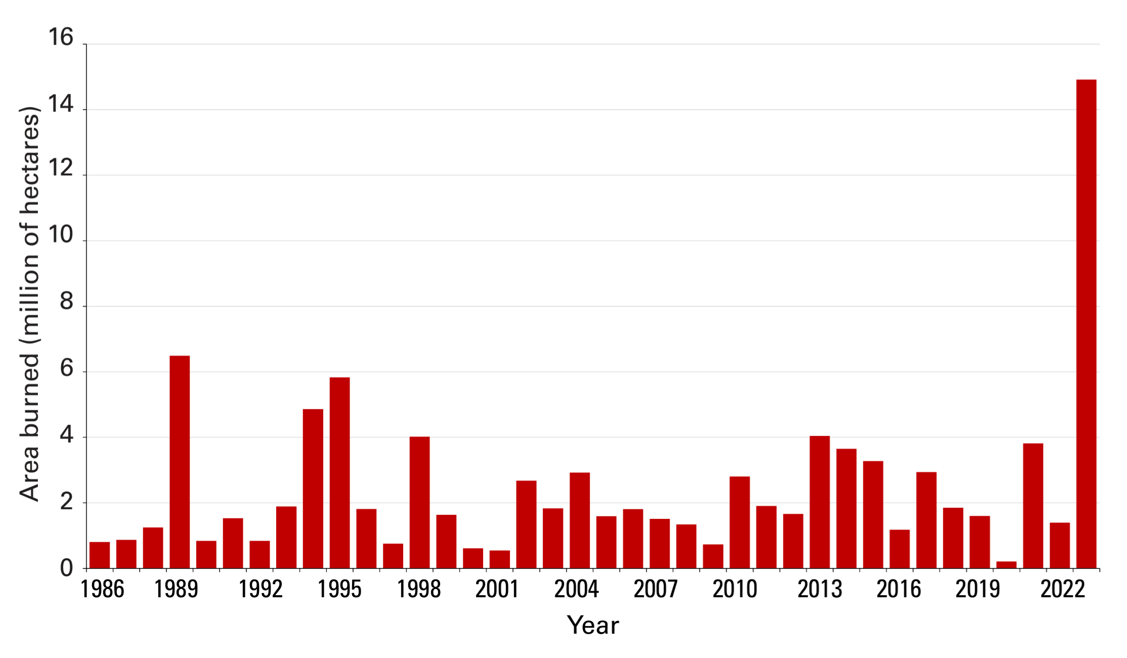 Annual area burned in Canada 1986-2023 (millions of hectares). The 2023 wildfire season in Canada was well beyond any previously recorded. Significant fire activity began in late April, expanded during a very warm, dry May, and continued throughout the summer and into early autumn. The total area burned nationally for the year was 14.9 million ha, more than seven times the long-term average (1986-2022) and far above the previous record seasonal total of 6.7 million ha in 1989. Altogether, 297 evacuation orders were issued for over 235 000 people. The fires also resulted in significant and widespread smoke pollution, particularly in the heavily populated areas of eastern Canada and the north-eastern United States of America in the first half of June. Four deaths were directly attributed to fires, although the broader health impacts of the smoke are yet to be fully assessed. Data: Jain et al., 2024. Graphic: WMO