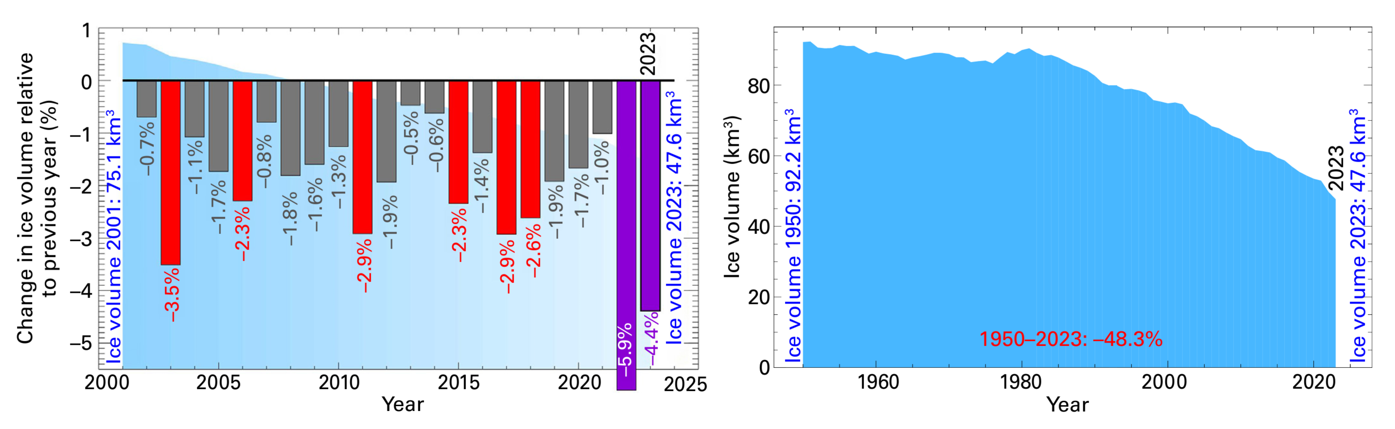 (left) Total annual loss of Swiss glaciers related to current ice volume. The vertical bars indicate the percentage change in ice volume relative to the previous year. Red and purple bars are the eight largest relative mass losses on record. The purple bars are the relative mass losses for 2022 and 2023. The blue shaded area in the background represents overall ice volume as also shown in the right-hand graph. (right) Overall ice volume for Swiss glaciers 1950-2023. Data: Matthias Huss, based on Glacier Monitoring Switzerland, 2022: Swiss Glacier Mass Balance (Release 2023), https:// doi.org/10.18750/massbalance.2022.r2022. Graphic: WMO