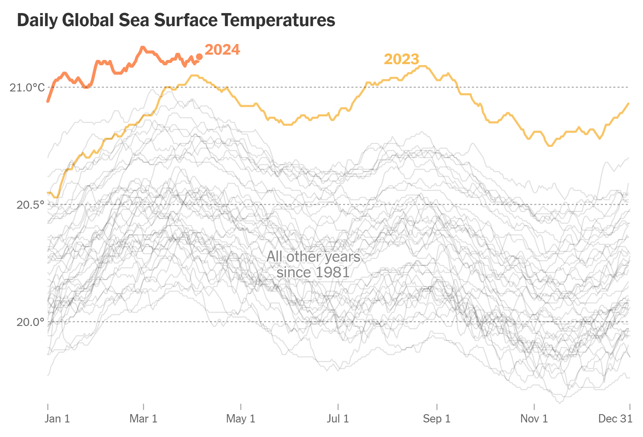 Daily global sea surface temperatures, 1981-2024. Data: Climate Reanalyzer, Climate Change Institute at the University of Maine, based on data from NOAA Optimum Interpolation Sea Surface Temperature (OISST) Data through 8 April 2024. Graphic: The New York Times
