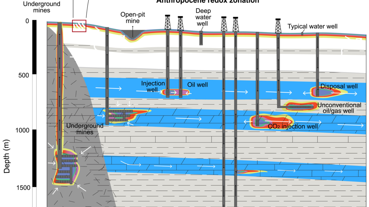 Approximate depths of subsurface activities. Median (31 m) and 95th (130 m) percentile of water wells (Jasechko & Perrone, 2021); minimum depth of CCS in sedimentary basins (800 m) (Benson & Cole, 2008); shallow limit of oil and gas development (including injection and disposal; 600 m) (Lemay, 2008); geothermal (>2,000 m) (Nardini, 2022). The upper temperature limit for life (80–121°C) (Bar-On et al., 2018; Magnabosco et al., 2018) approximately corresponds to the lowest temperatures required for geothermal power generation (Nardini, 2022; Tester et al., 2021). Circulation of meteoric water occurs up to depths of a few km (McIntosh & Ferguson, 2021) but fluxes are small below 500 m and residence times range from tens of thousands to millions of years (Ferguson et al., 2023; Jasechko et al., 2017; Warr et al., 2021). Graphic: Ferguson, et al., 2024 / Earth’s Future