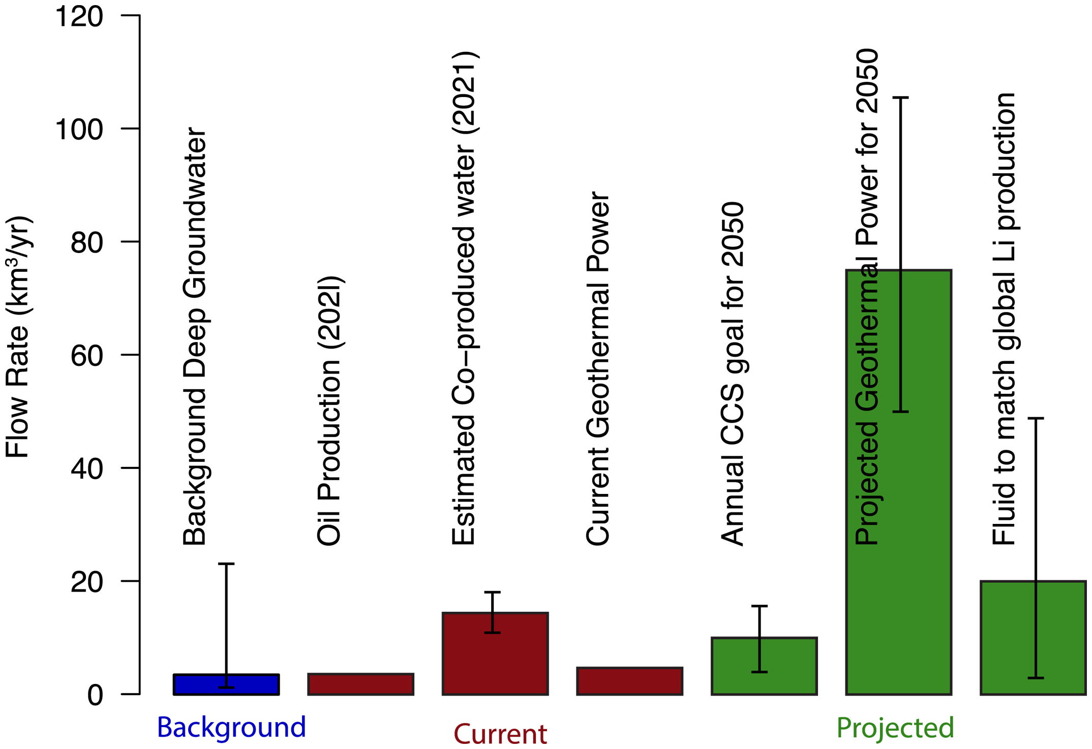 Current oil and gas production involves similar fluid fluxes to natural deep (>500 m) groundwater flow with uncertainties based on 25th and 75 percentiles from a Cl flux-based estimate (Ferguson et al., 2023). Current geothermal projects are associated with smaller fluxes (C. E. Clark et al., 2010; IEA, 2021a). The range of projected fluxes for future CCS (Krevor et al., 2023; Zoback & Smit, 2023) and geothermal electricity production (van der Zwaan & Dalla Longa, 2019) are similar to current fluxes from oil and gas production (IEA, 2021b). Scaling up Li extraction (Marza et al., 2023) from sedimentary basins to current global production from all sources considering 25th, 50th, and 75th percentile of Li concentrations in produced waters would also require a similar amount of fluid. Graphic: Ferguson, et al., 2024 / Earth’s Future
