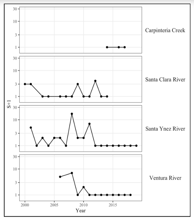 Counts (“S”) of anadromous adults (possibly incomplete) for one population in the Conception Coast BPG (Carpinteria Creek) and three populations in the Monte Arido BPG (Santa Clara River, Santa Ynez River and Ventura River). Counts are adjusted by +1 so that zero counts show up on the log scale. Graphic: Boughton, 2022 in SWFSC 2022