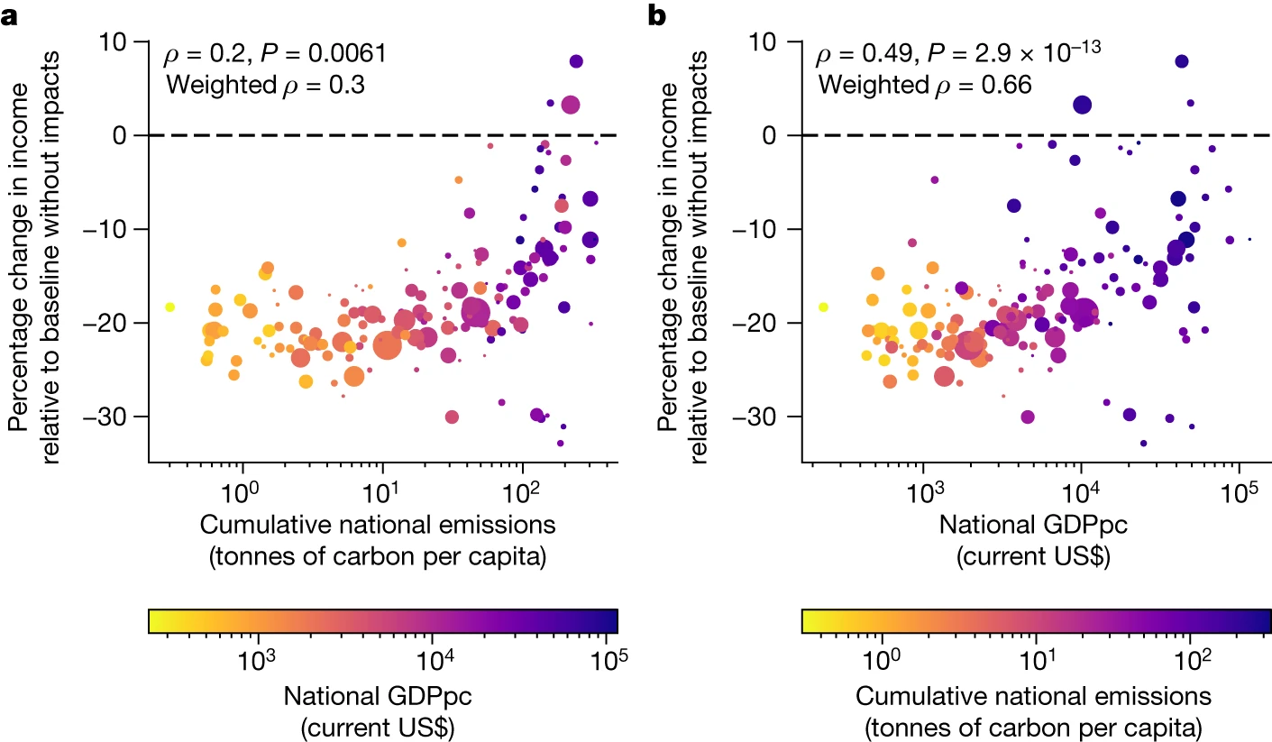 The injustice of committed climate damages by cumulative historical emissions and income. Estimates of the median projected change in national income per capita across emission scenarios (RCP2.6 and RCP8.5) as well as climate model, empirical model and model parameter uncertainty in the year in which climate damages diverge at the 5 percent level (2049, as identified in Fig. 1) are plotted against cumulative national emissions per capita in 2020 (from the Global Carbon Project) and coloured by national income per capita in 2020 (from the World Bank) in a and vice versa in b. In each panel, the size of each scatter point is weighted by the national population in 2020 (from the World Bank). Inset numbers indicate the Spearman’s rank correlation ρ and P-values for a hypothesis test whose null hypothesis is of no correlation, as well as the Spearman’s rank correlation weighted by national population. Graphic: Kotz, et al., 2024 / Nature