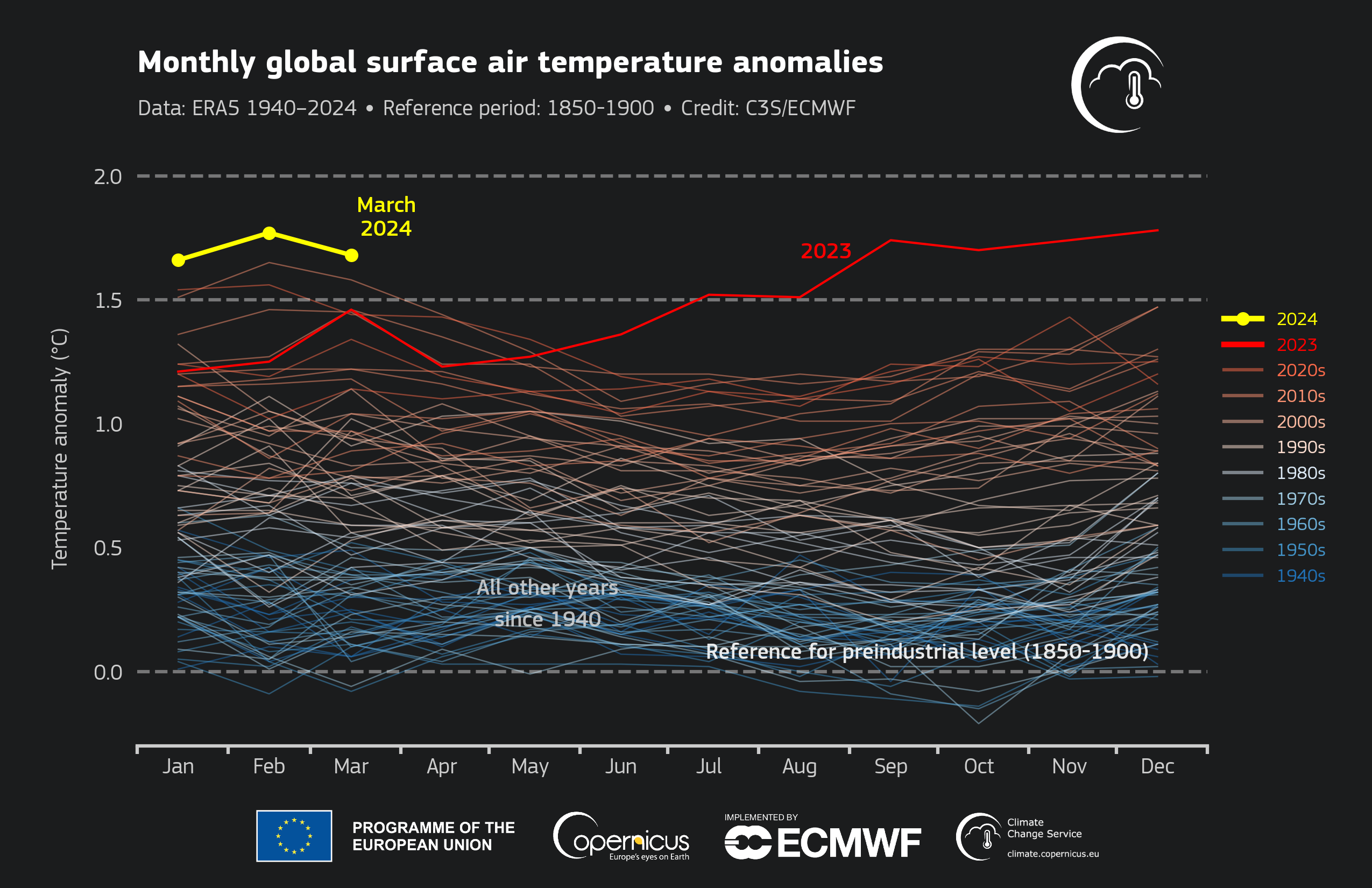 Monthly global surface air temperature anomalies (°C) relative to 1850–1900 from January 1940 to March 2024, plotted as time series for each year. 2024 is shown with a thick yellow line, 2023 with a thick red line, and all other years with thin lines shaded according to the decade, from blue (1940s) to brick red (2020s). Data source: ERA5. Graphic: C3S / ECMWF