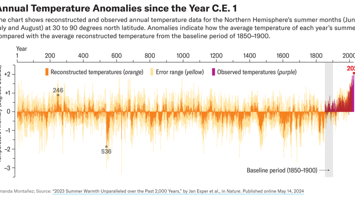 Graph showing reconstructed and observed annual temperature data for the Northern Hemisphere’s summer months (June, July, and August) at 30 and 90 degrees north latitude. Anomalies indicate how the average temperature of each year’s summer compared with the average reconstructed temperature from the baseline period of 1850-1900. The summer of 2023 was clearly the hottest in the past 2,000 years, with a temperature that proved to be at least 0.5 degree C above that of C.E.246—a time that was the hottest summer before direct measurements began and long before human-caused warming emerged. Data: Jan Esper, et al., 2024 / Nature. Graphic: Amanda Montañez / Scientific American