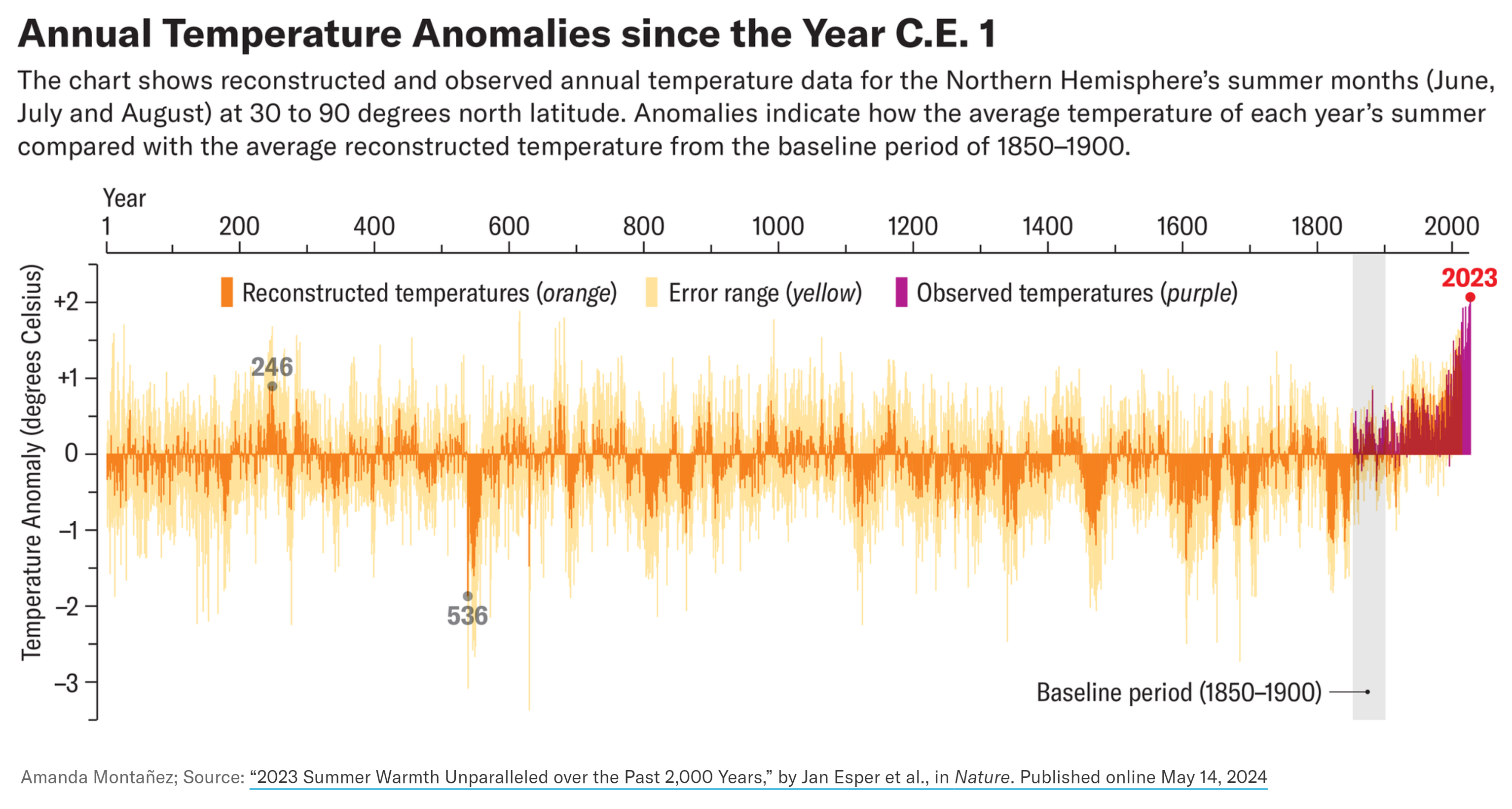 Graph showing reconstructed and observed annual temperature data for the Northern Hemisphere’s summer months (June, July, and August) at 30 and 90 degrees north latitude. Anomalies indicate how the average temperature of each year’s summer compared with the average reconstructed temperature from the baseline period of 1850-1900. The summer of 2023 was clearly the hottest in the past 2,000 years, with a temperature that proved to be at least 0.5 degree C above that of C.E.246—a time that was the hottest summer before direct measurements began and long before human-caused warming emerged. Data: Jan Esper, et al., 2024 / Nature. Graphic: Amanda Montañez / Scientific American