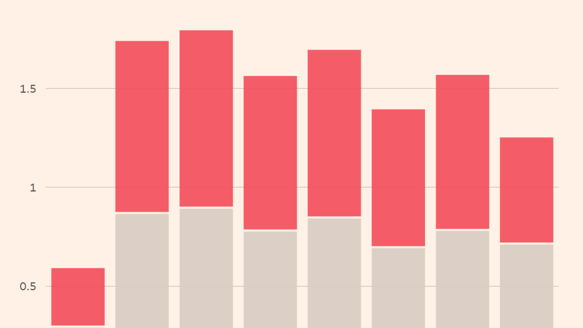 Emissions offset credits awarded to Shell by the Albertan government (Mt CO2e), 2015-2022. Shell was awarded more than 5.7 million unearned carbon offset credits over 8 years. Data: Alberta Carbon Registries. Graphic: Financial Times