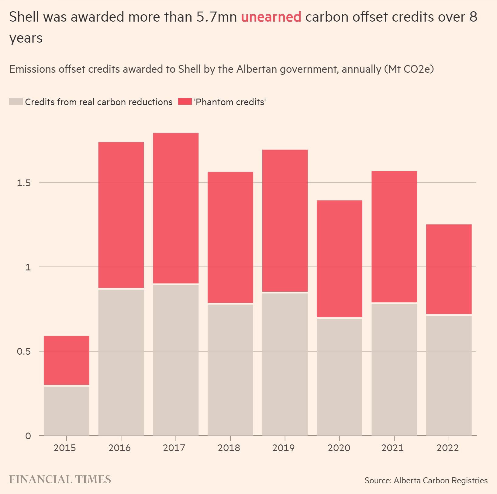Emissions offset credits awarded to Shell by the Albertan government (Mt CO2e), 2015-2022. Shell was awarded more than 5.7 million unearned carbon offset credits over 8 years. Data: Alberta Carbon Registries. Graphic: Financial Times