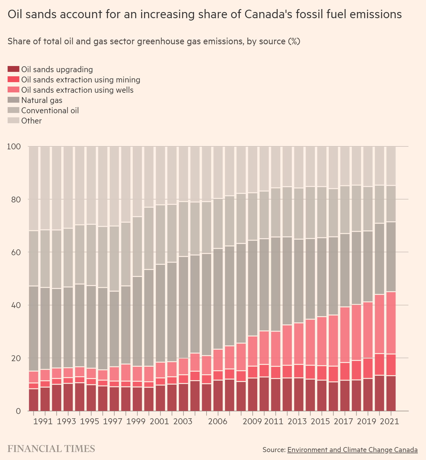 Share of Canada’s total oil and gas sector greenhouse gas emissions, by source (percent), 1990-2021. Oil sands account for an increasing share of Canada’s fossil fuel emissions. Data: Environment and Climate Change Canada. Graphic: Financial Times
